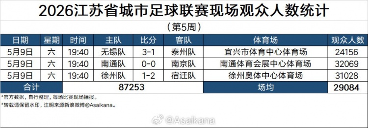 8868体育官方网站-2026江苏省城市足球联赛现场观众统计（第5周）：场均29084人